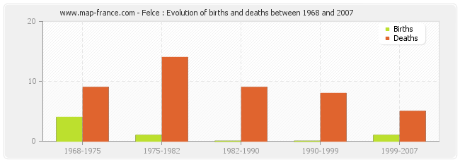 Felce : Evolution of births and deaths between 1968 and 2007