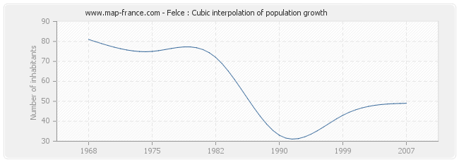 Felce : Cubic interpolation of population growth