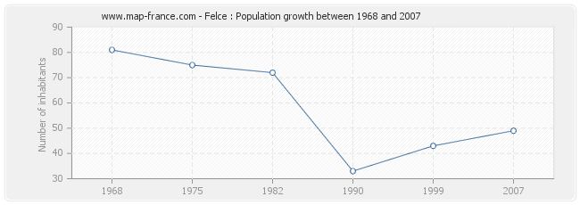 Population Felce