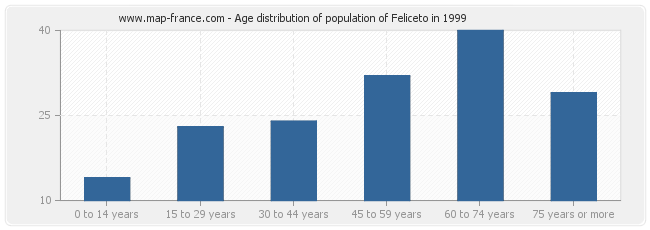 Age distribution of population of Feliceto in 1999