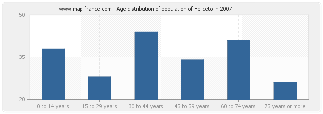 Age distribution of population of Feliceto in 2007