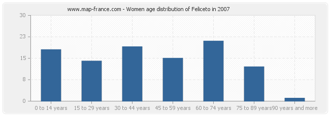 Women age distribution of Feliceto in 2007