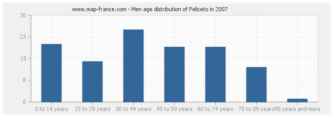 Men age distribution of Feliceto in 2007