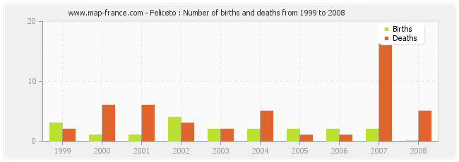 Feliceto : Number of births and deaths from 1999 to 2008