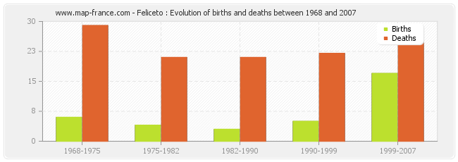 Feliceto : Evolution of births and deaths between 1968 and 2007