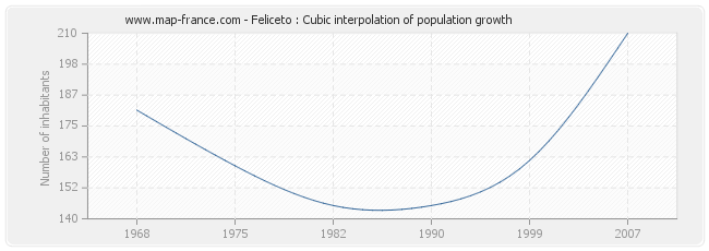 Feliceto : Cubic interpolation of population growth
