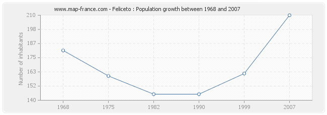 Population Feliceto