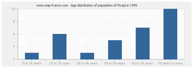 Age distribution of population of Ficaja in 1999