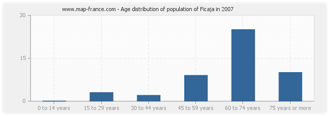 Age distribution of population of Ficaja in 2007
