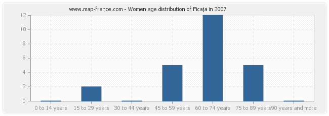 Women age distribution of Ficaja in 2007