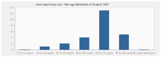 Men age distribution of Ficaja in 2007