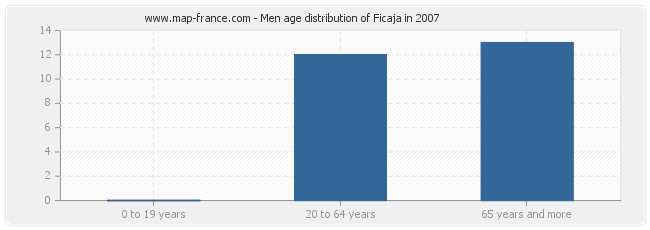 Men age distribution of Ficaja in 2007