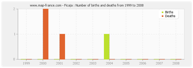Ficaja : Number of births and deaths from 1999 to 2008