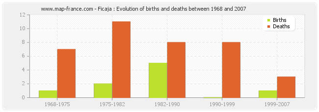 Ficaja : Evolution of births and deaths between 1968 and 2007