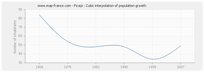 Ficaja : Cubic interpolation of population growth
