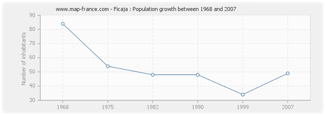 Population Ficaja