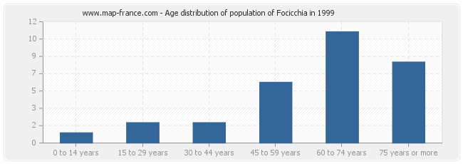 Age distribution of population of Focicchia in 1999