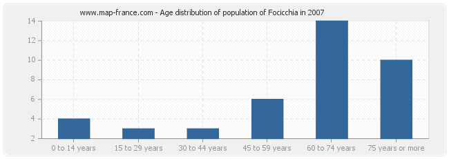 Age distribution of population of Focicchia in 2007