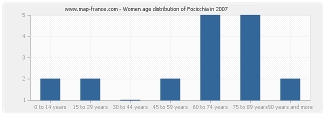 Women age distribution of Focicchia in 2007