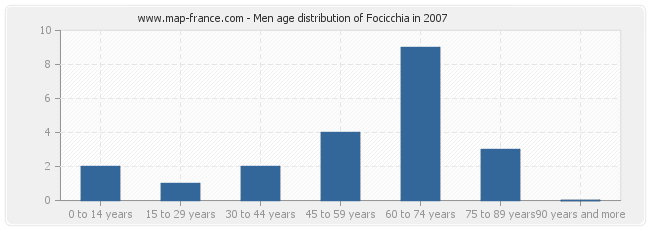 Men age distribution of Focicchia in 2007