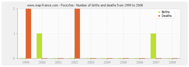 Focicchia : Number of births and deaths from 1999 to 2008