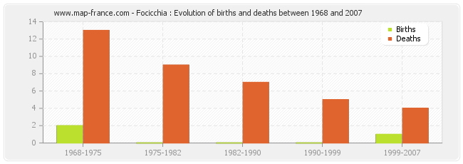 Focicchia : Evolution of births and deaths between 1968 and 2007