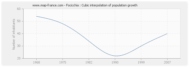 Focicchia : Cubic interpolation of population growth