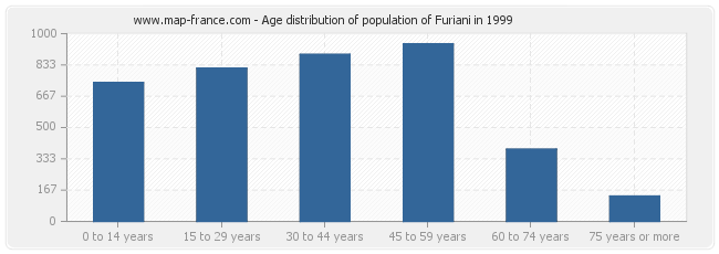 Age distribution of population of Furiani in 1999