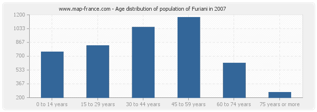 Age distribution of population of Furiani in 2007