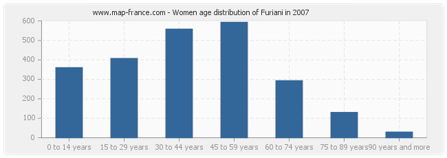 Women age distribution of Furiani in 2007