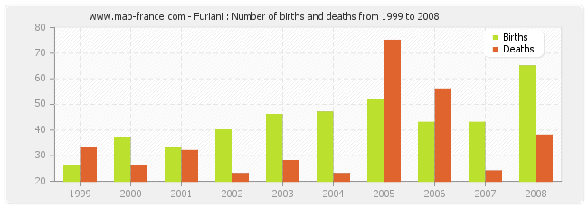 Furiani : Number of births and deaths from 1999 to 2008
