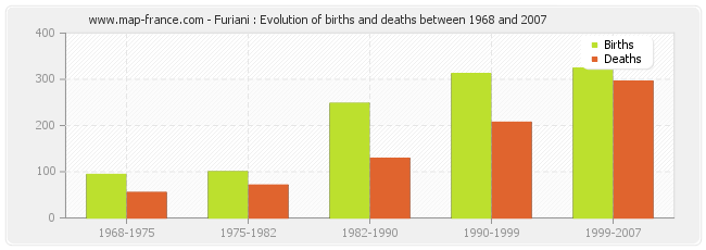 Furiani : Evolution of births and deaths between 1968 and 2007