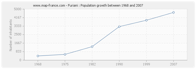 Population Furiani