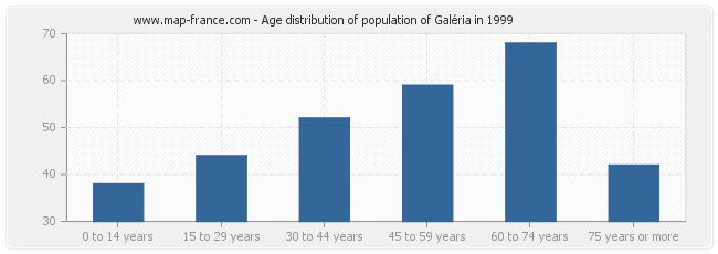 Age distribution of population of Galéria in 1999
