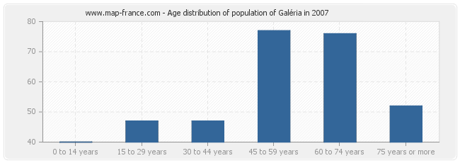 Age distribution of population of Galéria in 2007