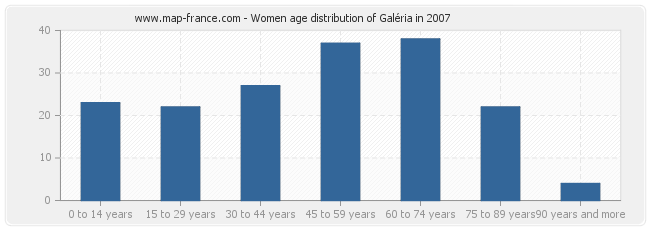 Women age distribution of Galéria in 2007