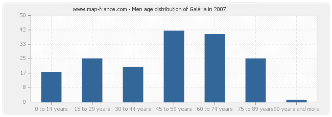 Men age distribution of Galéria in 2007