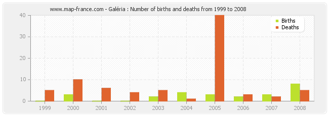 Galéria : Number of births and deaths from 1999 to 2008