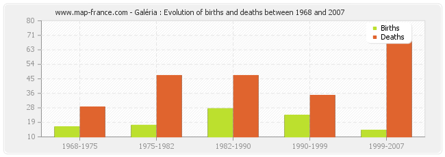 Galéria : Evolution of births and deaths between 1968 and 2007