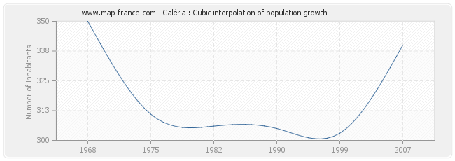 Galéria : Cubic interpolation of population growth