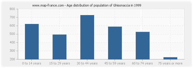 Age distribution of population of Ghisonaccia in 1999