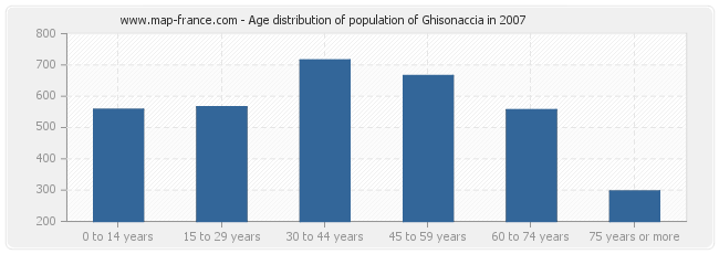 Age distribution of population of Ghisonaccia in 2007