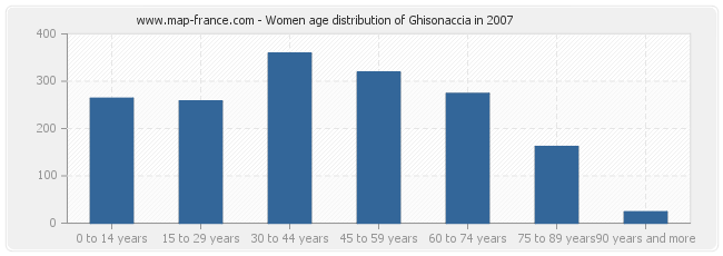 Women age distribution of Ghisonaccia in 2007