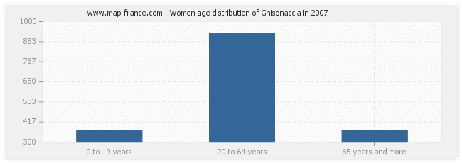 Women age distribution of Ghisonaccia in 2007