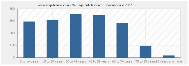 Men age distribution of Ghisonaccia in 2007