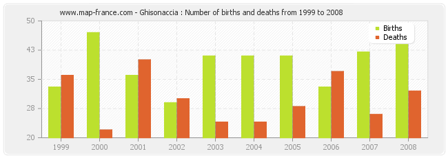Ghisonaccia : Number of births and deaths from 1999 to 2008