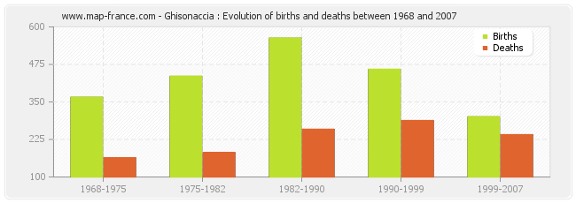 Ghisonaccia : Evolution of births and deaths between 1968 and 2007