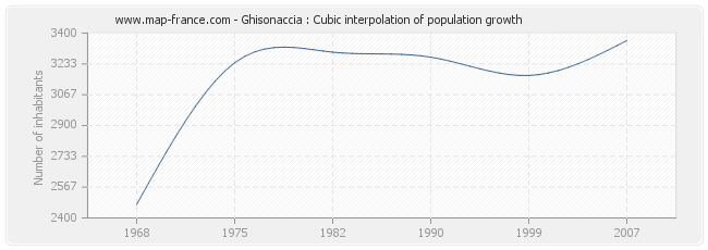 Ghisonaccia : Cubic interpolation of population growth