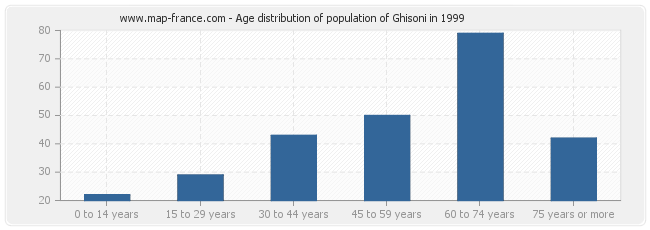 Age distribution of population of Ghisoni in 1999