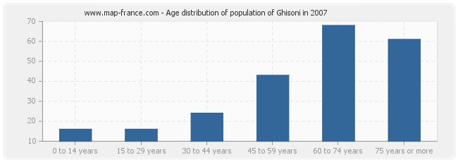 Age distribution of population of Ghisoni in 2007